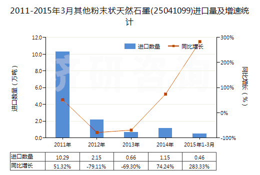 2011-2015年3月其他粉末狀天然石墨(25041099)進口量及增速統(tǒng)計 2011-2015年3月其他粉末狀天然石墨(25041099)進口量及增速統(tǒng)計